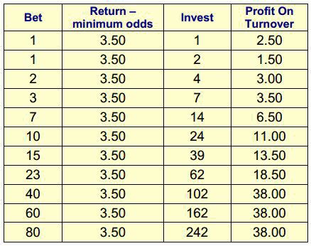 staking plan for short priced favourites|Favourites Only Staking Plan for gambling .